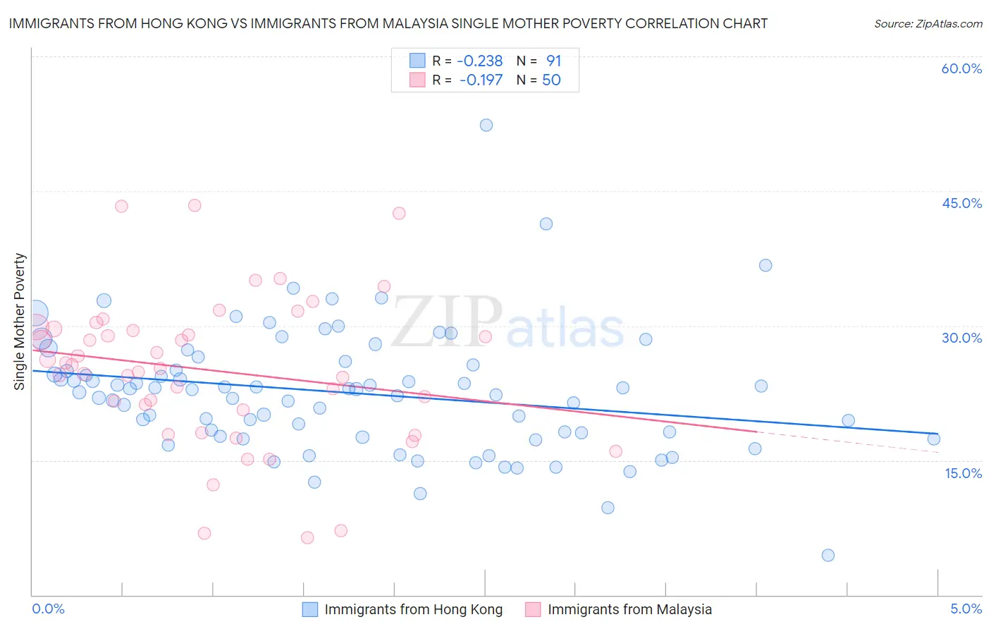 Immigrants from Hong Kong vs Immigrants from Malaysia Single Mother Poverty
