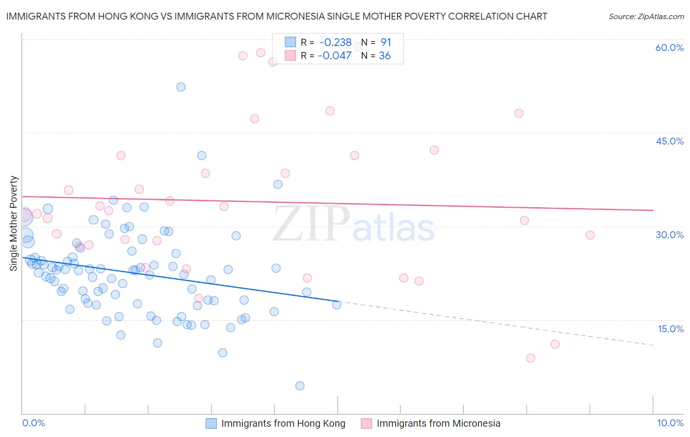 Immigrants from Hong Kong vs Immigrants from Micronesia Single Mother Poverty