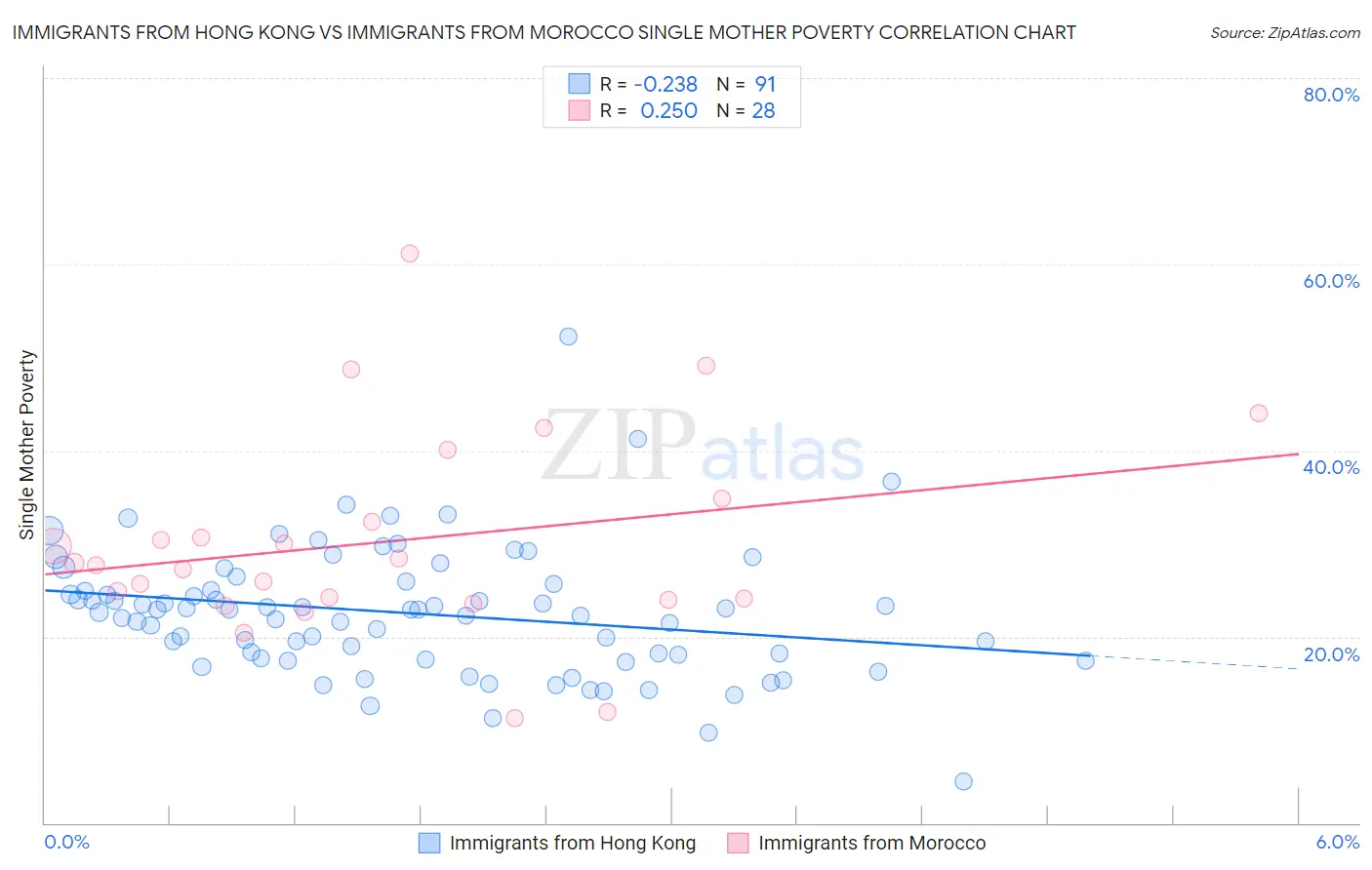 Immigrants from Hong Kong vs Immigrants from Morocco Single Mother Poverty