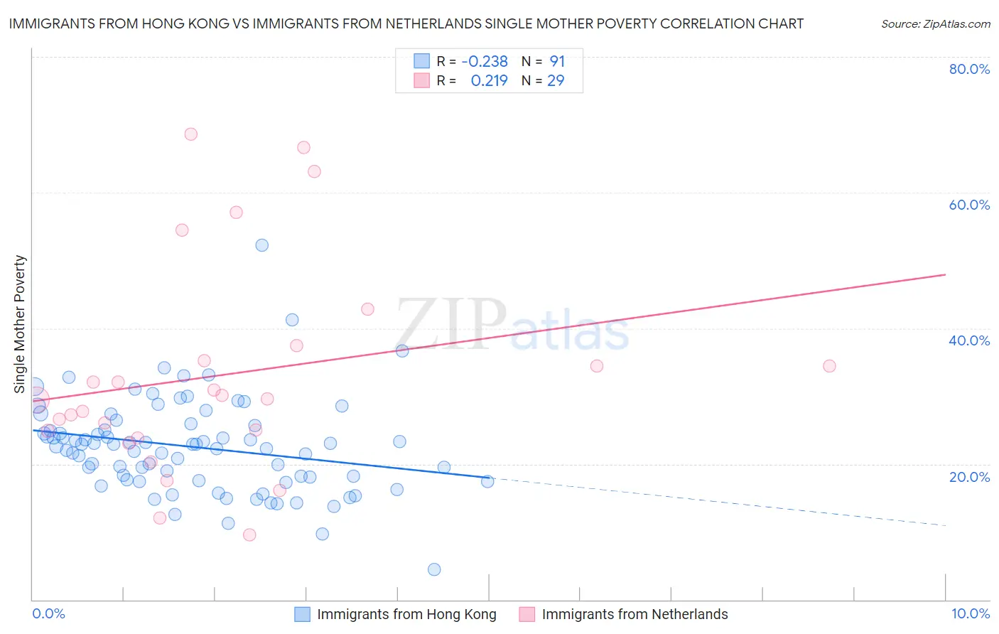 Immigrants from Hong Kong vs Immigrants from Netherlands Single Mother Poverty