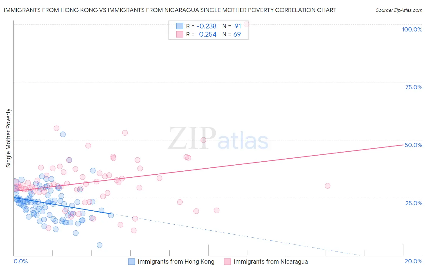 Immigrants from Hong Kong vs Immigrants from Nicaragua Single Mother Poverty