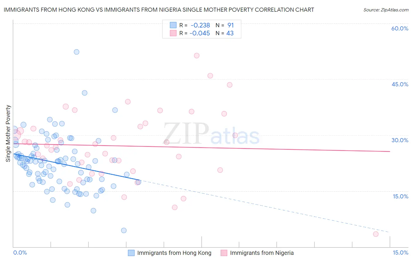 Immigrants from Hong Kong vs Immigrants from Nigeria Single Mother Poverty