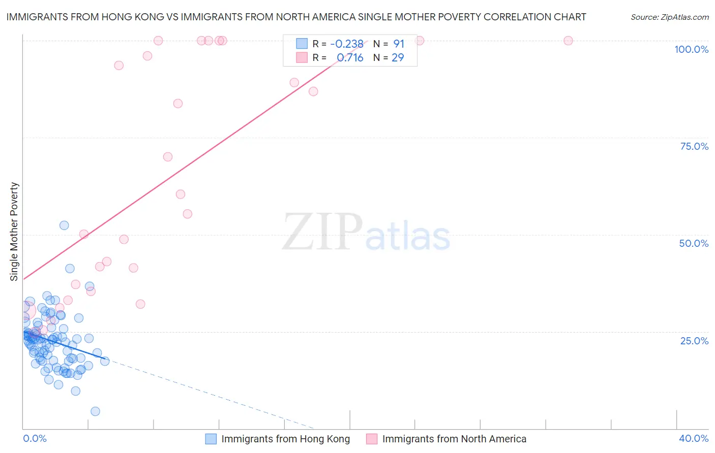 Immigrants from Hong Kong vs Immigrants from North America Single Mother Poverty