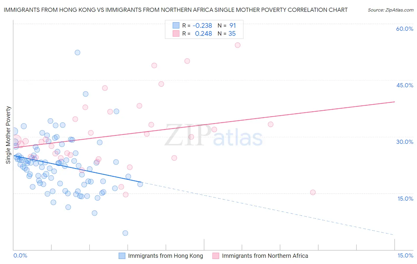 Immigrants from Hong Kong vs Immigrants from Northern Africa Single Mother Poverty
