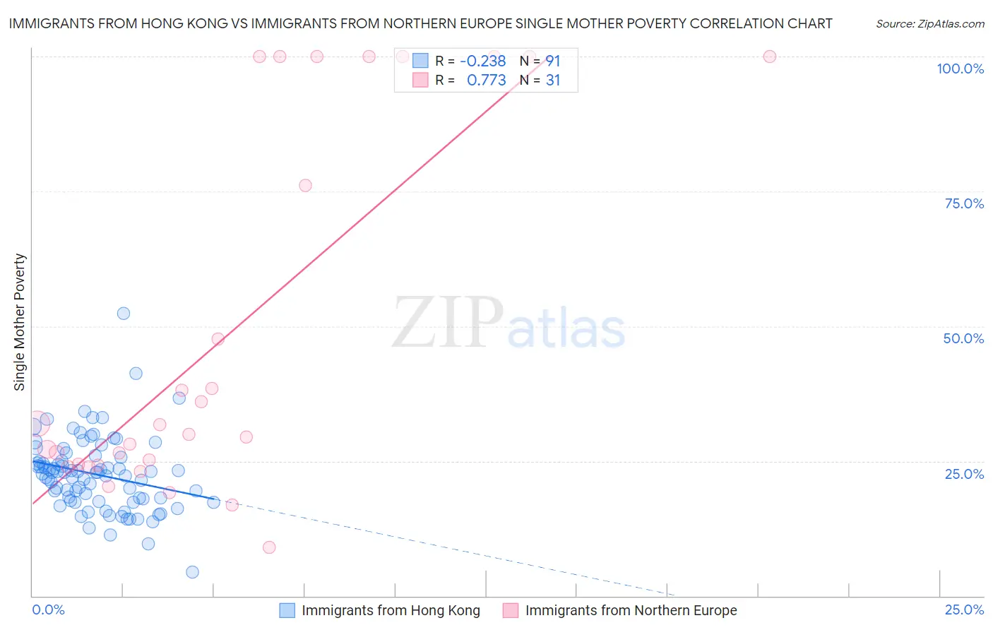 Immigrants from Hong Kong vs Immigrants from Northern Europe Single Mother Poverty