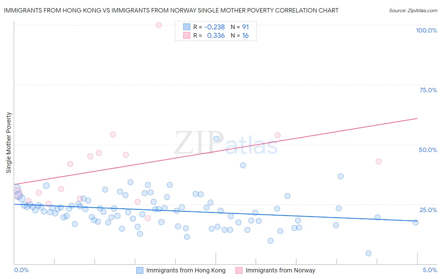 Immigrants from Hong Kong vs Immigrants from Norway Single Mother Poverty