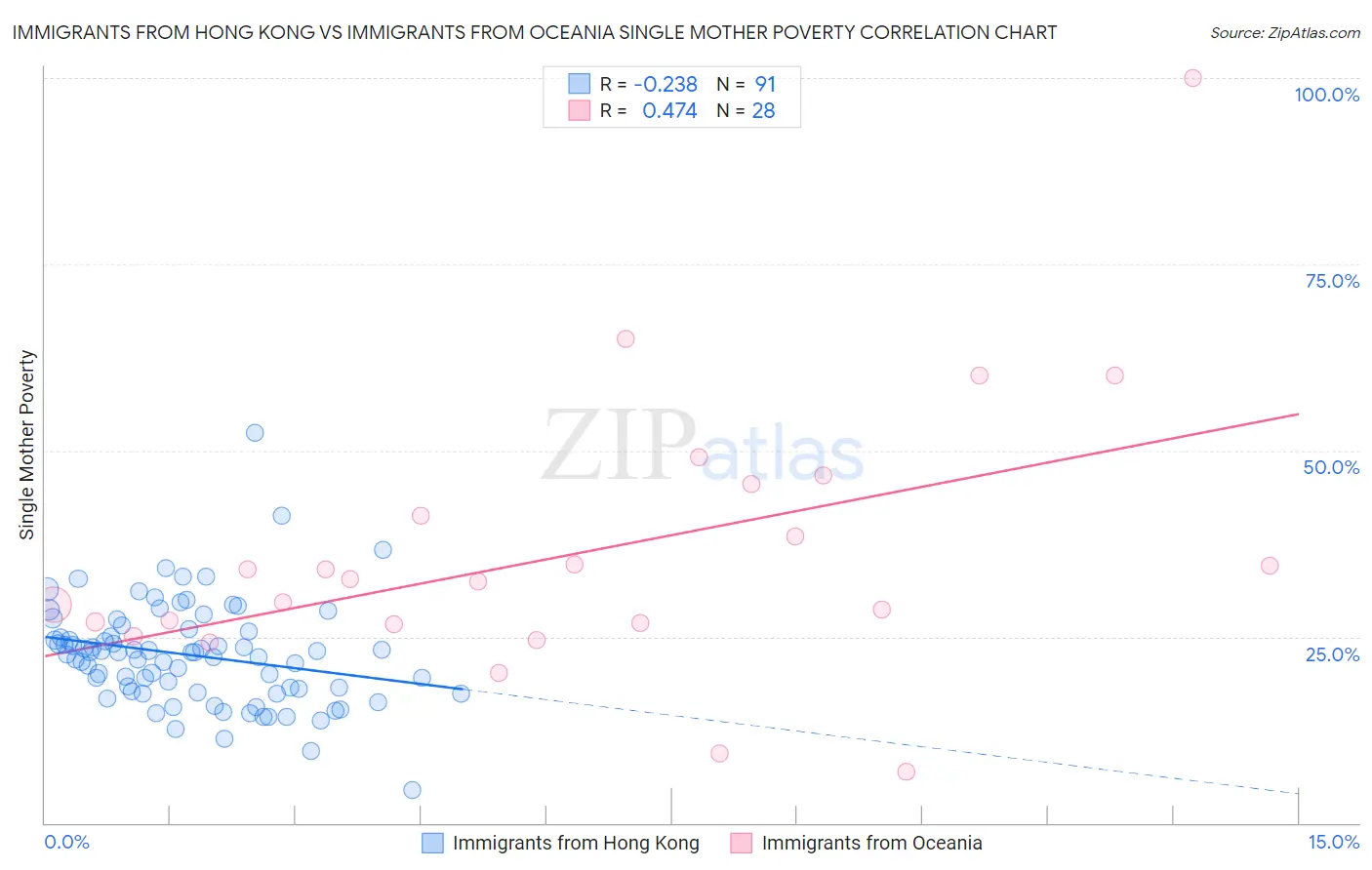 Immigrants from Hong Kong vs Immigrants from Oceania Single Mother Poverty