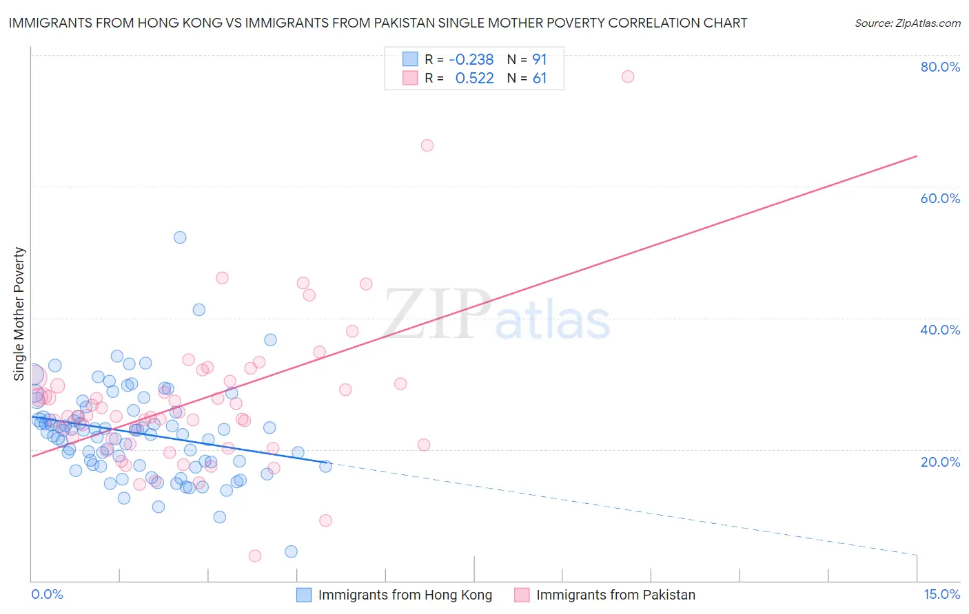 Immigrants from Hong Kong vs Immigrants from Pakistan Single Mother Poverty