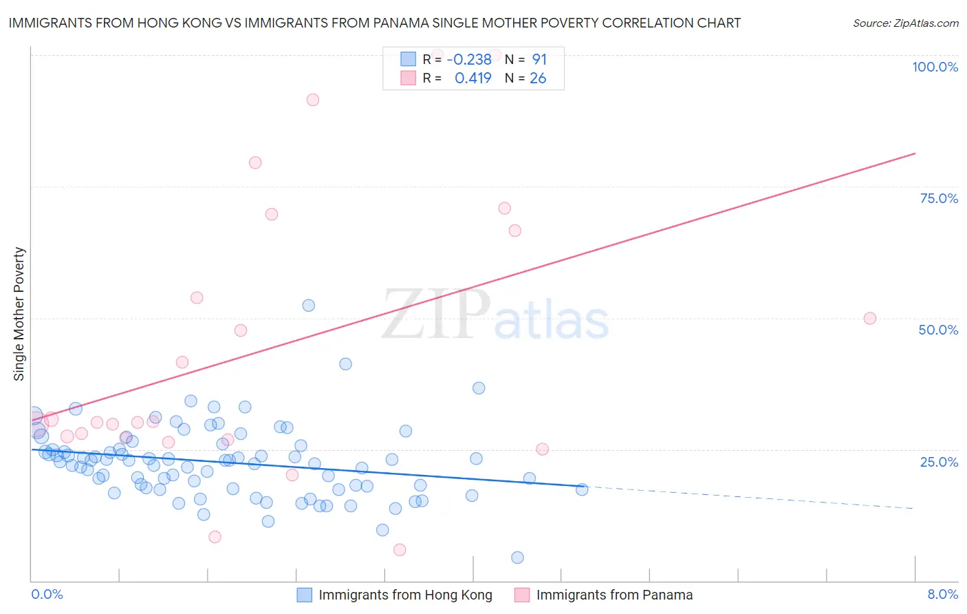 Immigrants from Hong Kong vs Immigrants from Panama Single Mother Poverty