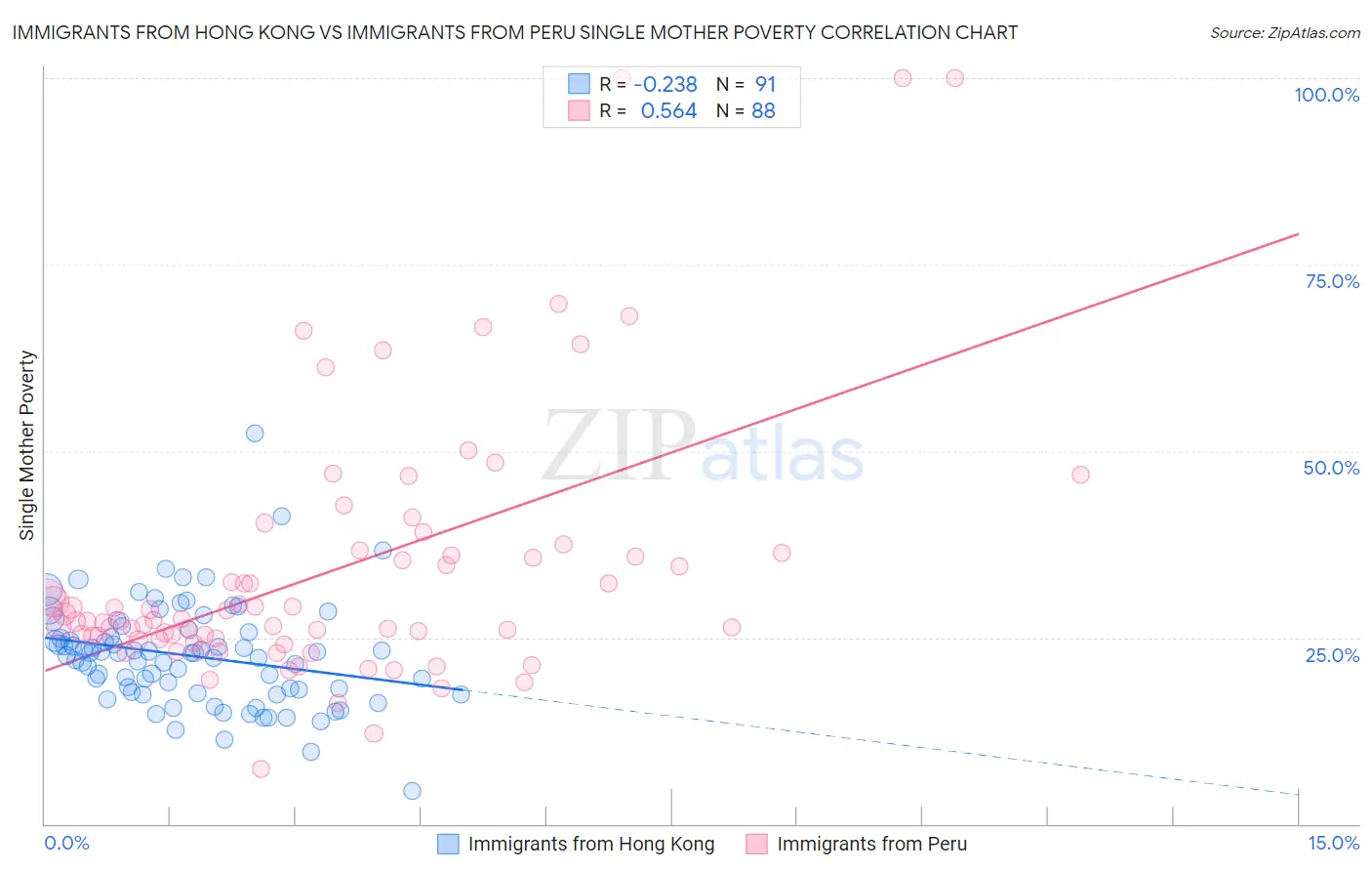 Immigrants from Hong Kong vs Immigrants from Peru Single Mother Poverty