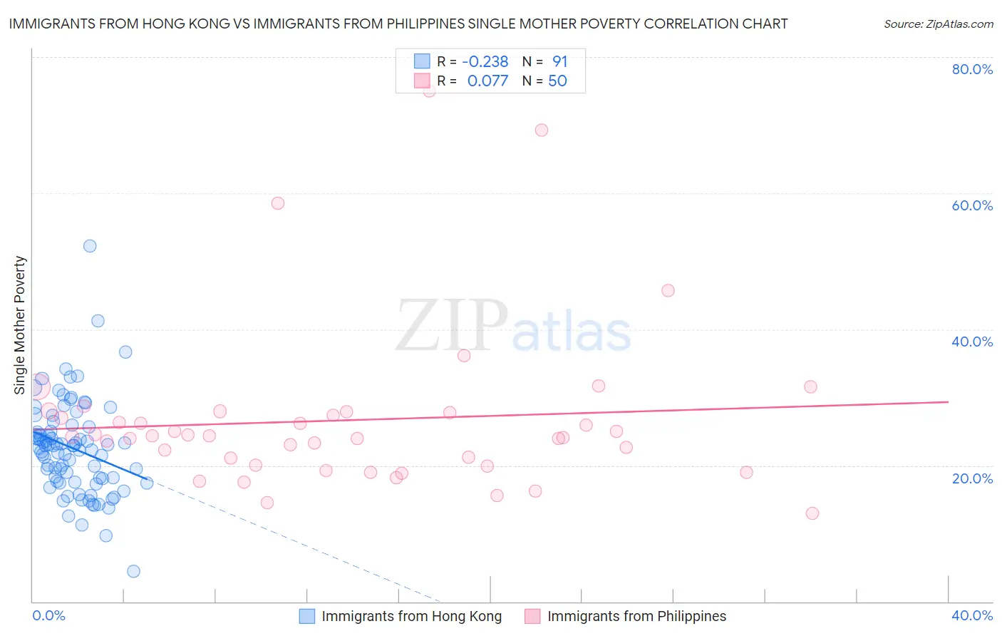 Immigrants from Hong Kong vs Immigrants from Philippines Single Mother Poverty