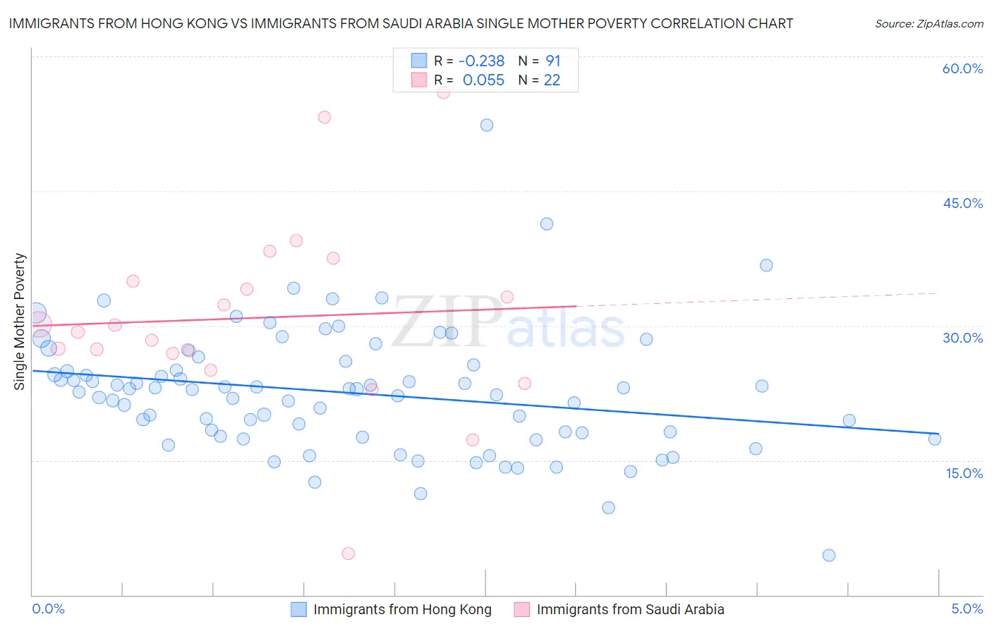 Immigrants from Hong Kong vs Immigrants from Saudi Arabia Single Mother Poverty