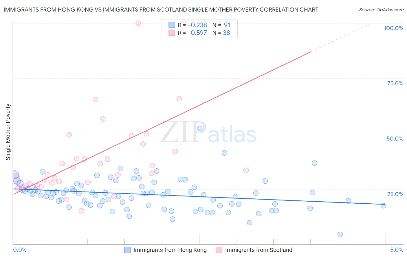 Immigrants from Hong Kong vs Immigrants from Scotland Single Mother Poverty