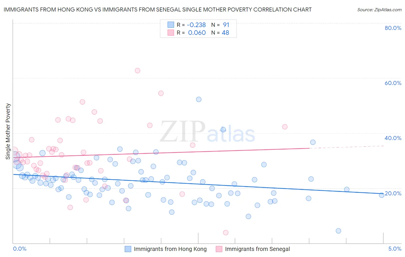 Immigrants from Hong Kong vs Immigrants from Senegal Single Mother Poverty
