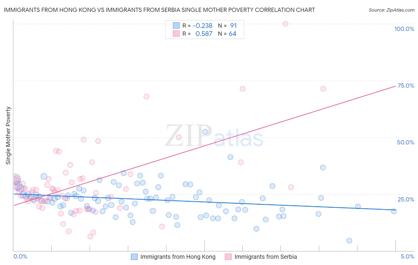 Immigrants from Hong Kong vs Immigrants from Serbia Single Mother Poverty