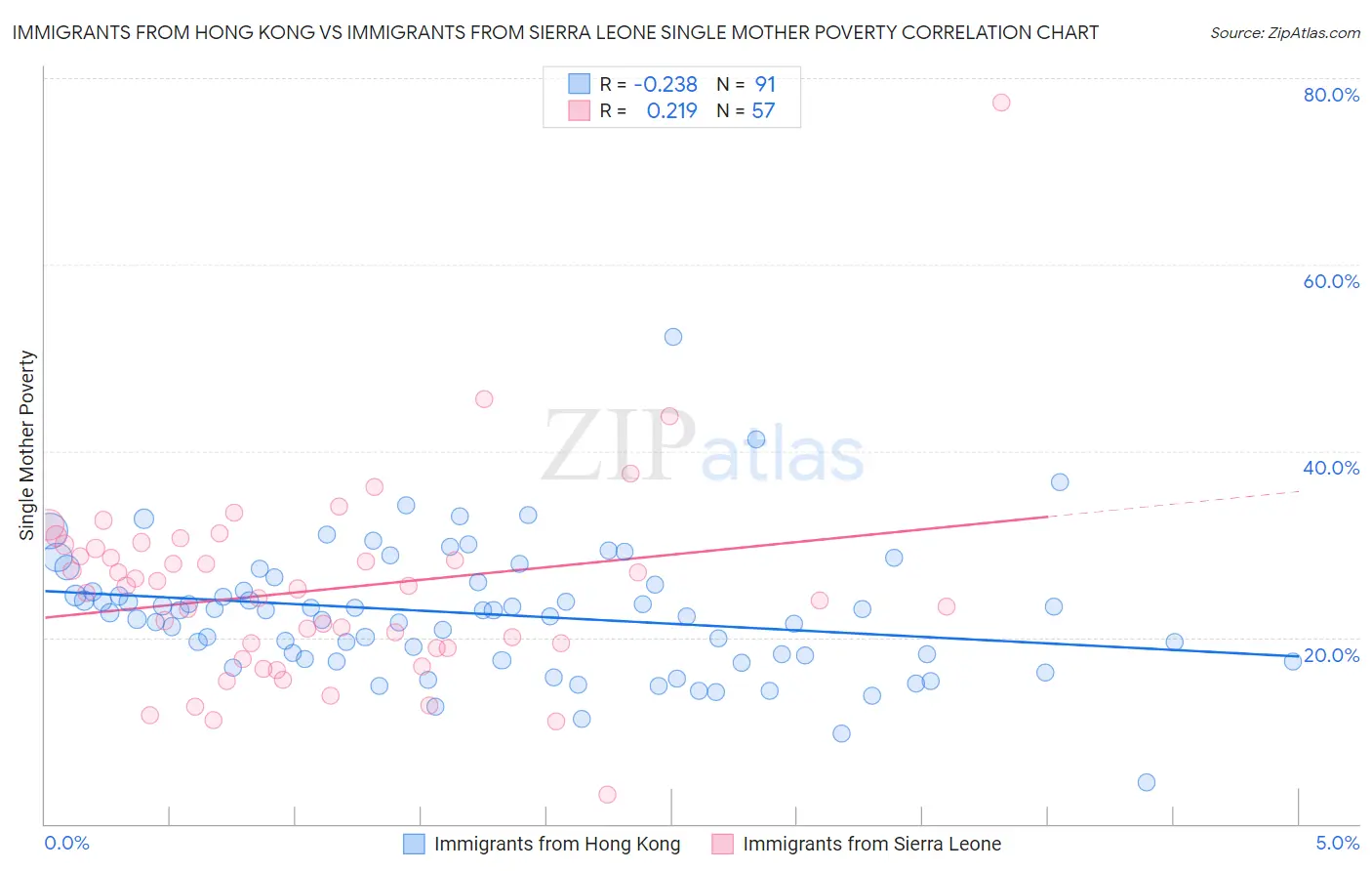 Immigrants from Hong Kong vs Immigrants from Sierra Leone Single Mother Poverty