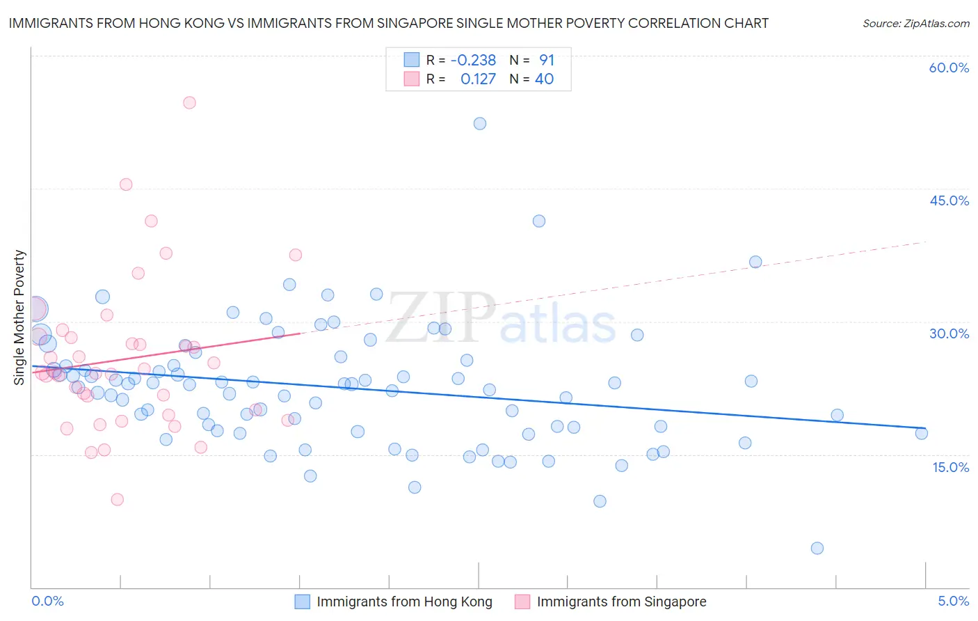 Immigrants from Hong Kong vs Immigrants from Singapore Single Mother Poverty