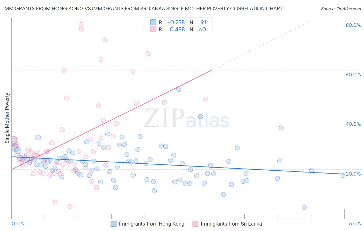 Immigrants from Hong Kong vs Immigrants from Sri Lanka Single Mother Poverty