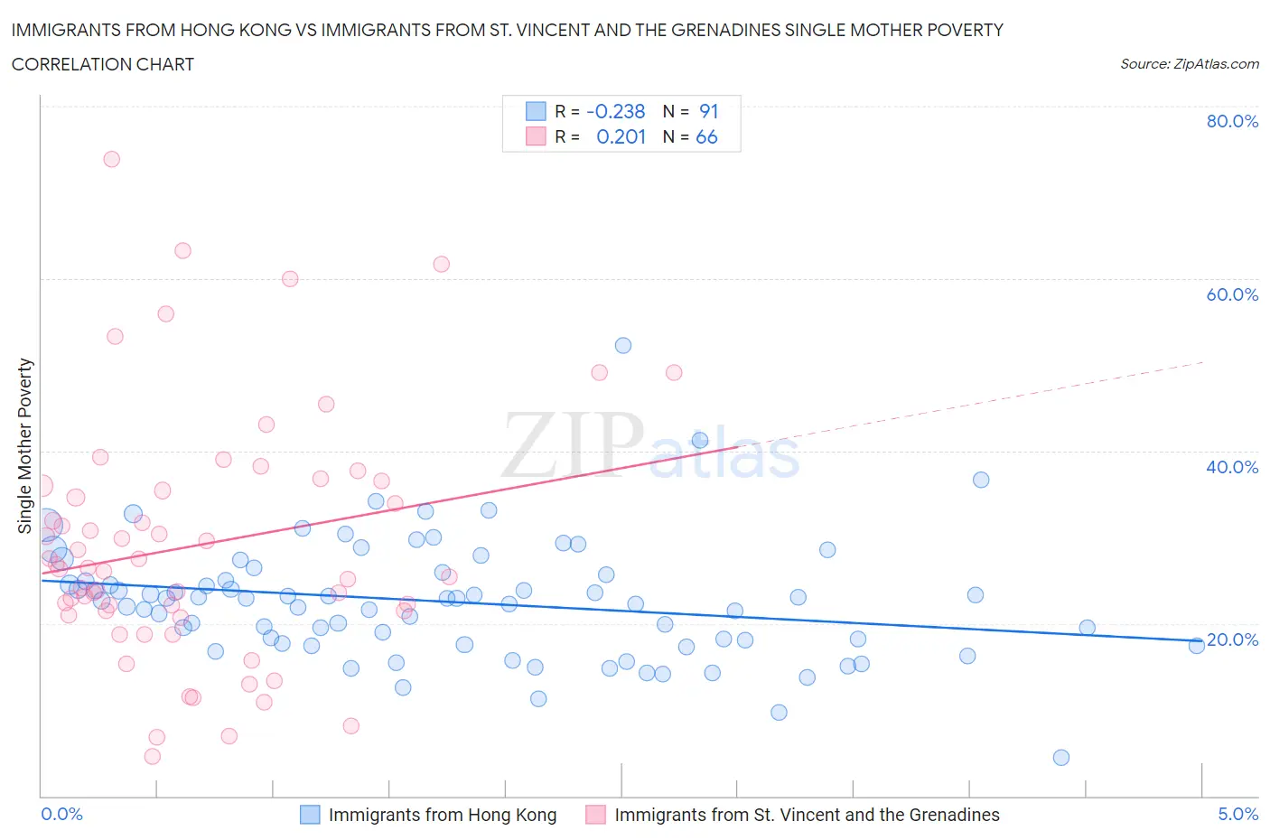 Immigrants from Hong Kong vs Immigrants from St. Vincent and the Grenadines Single Mother Poverty