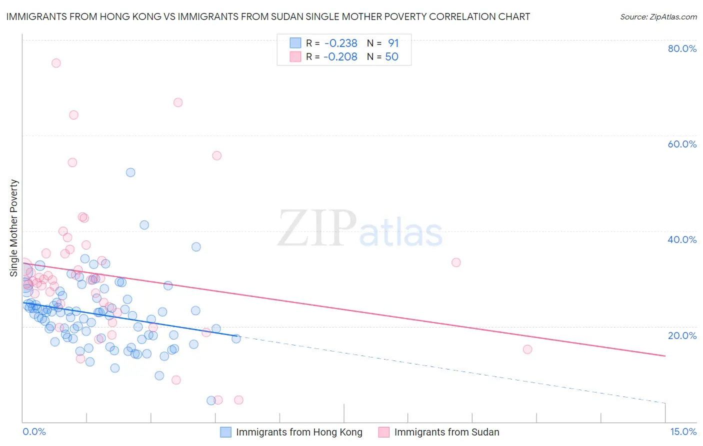Immigrants from Hong Kong vs Immigrants from Sudan Single Mother Poverty