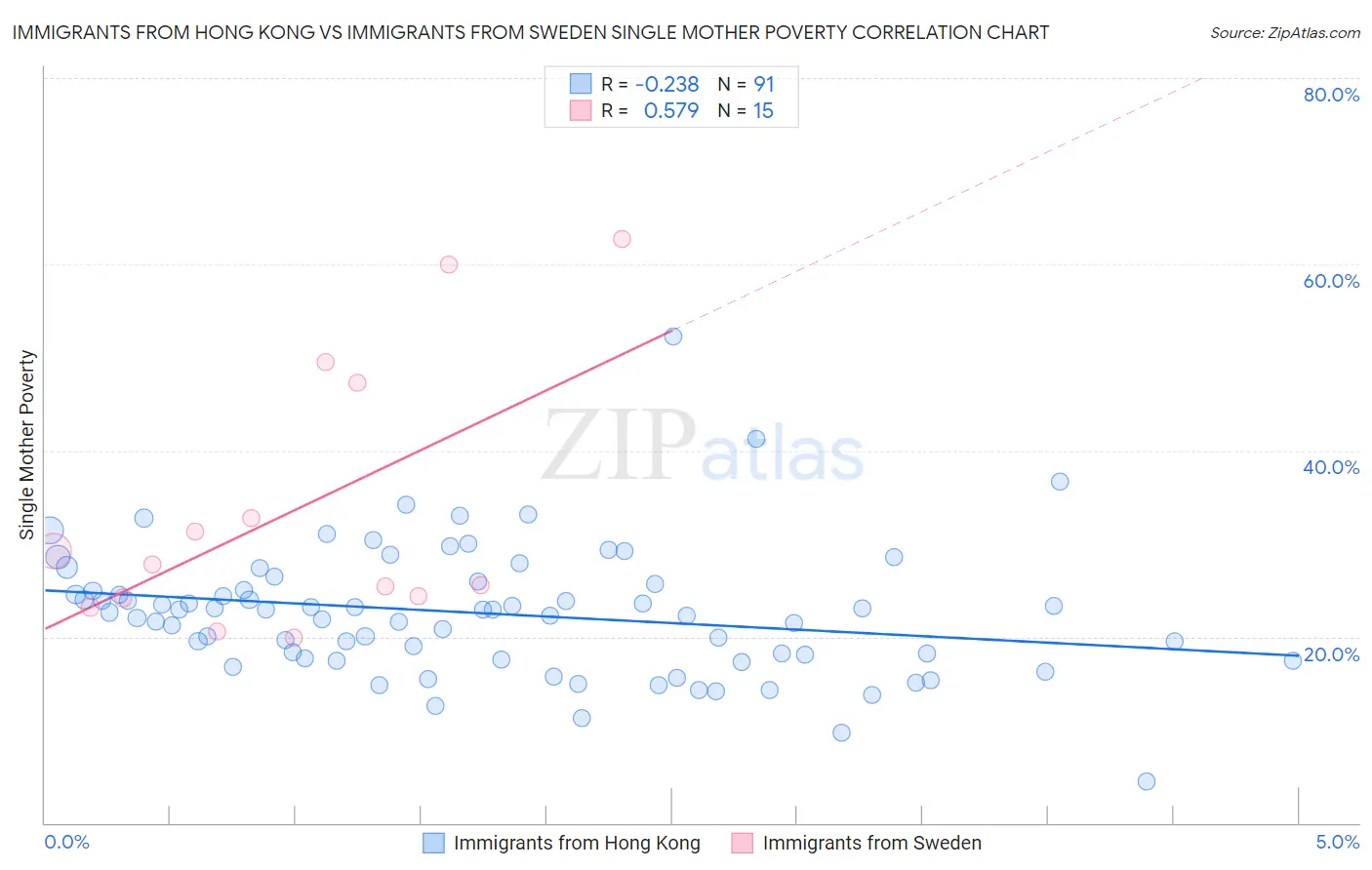 Immigrants from Hong Kong vs Immigrants from Sweden Single Mother Poverty