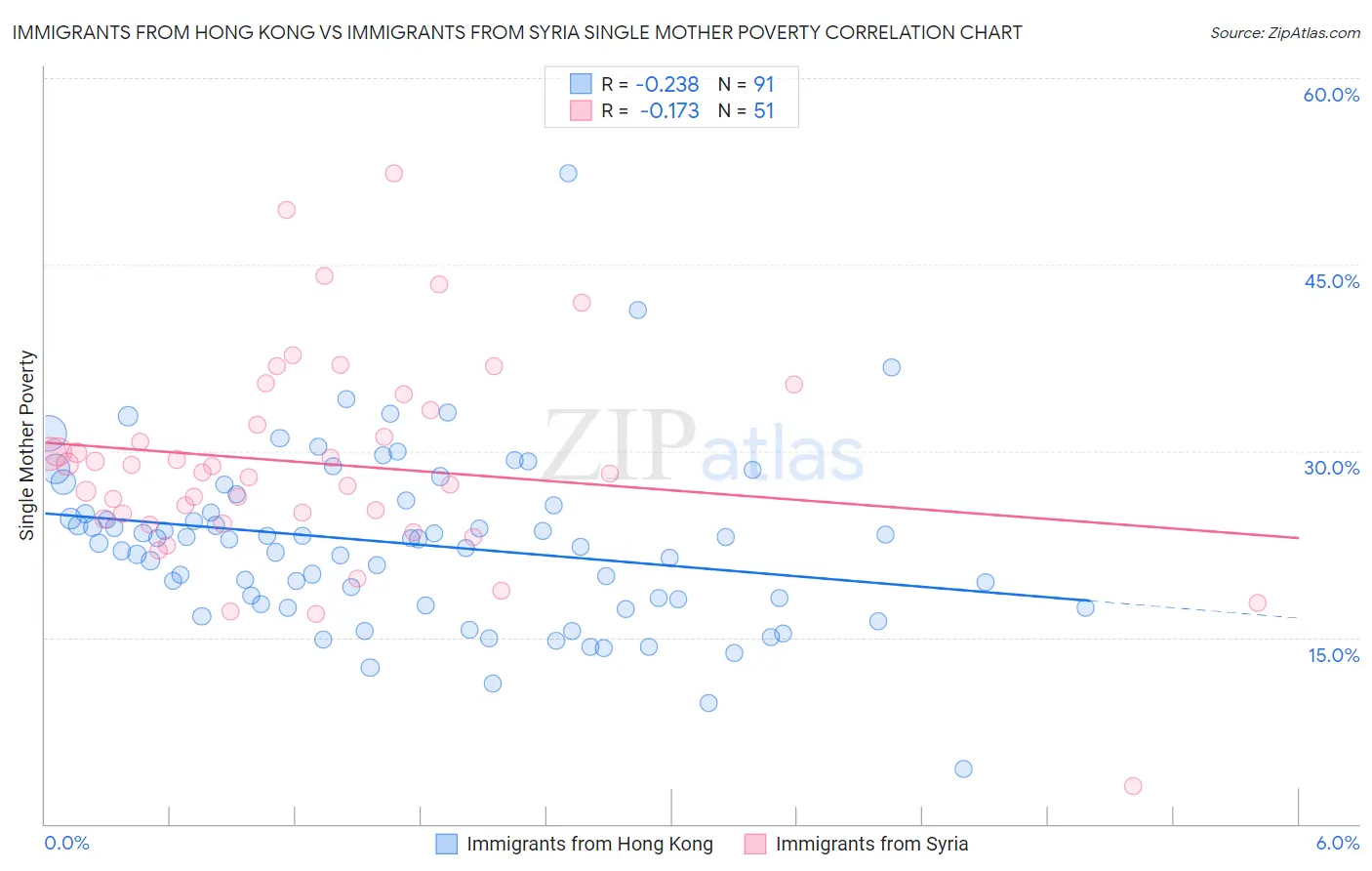 Immigrants from Hong Kong vs Immigrants from Syria Single Mother Poverty