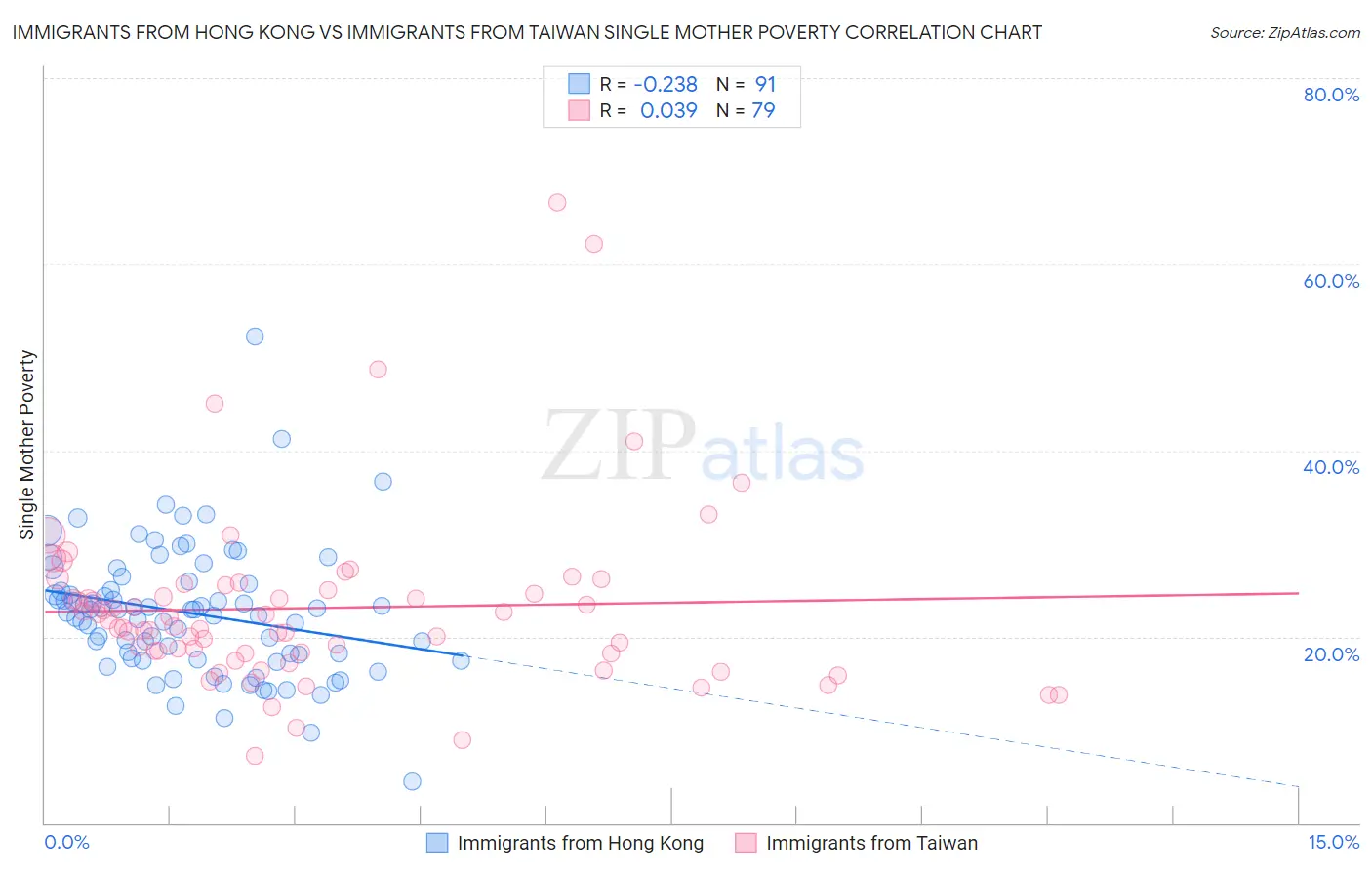 Immigrants from Hong Kong vs Immigrants from Taiwan Single Mother Poverty