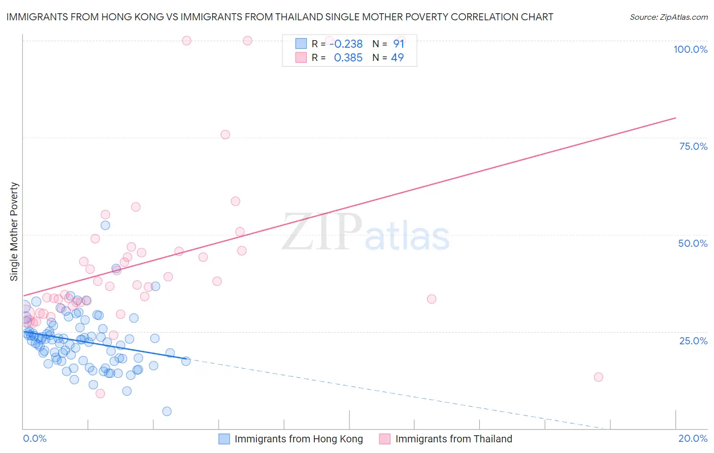Immigrants from Hong Kong vs Immigrants from Thailand Single Mother Poverty
