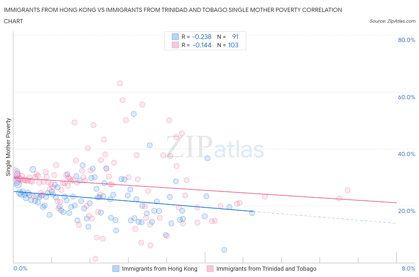 Immigrants from Hong Kong vs Immigrants from Trinidad and Tobago Single Mother Poverty