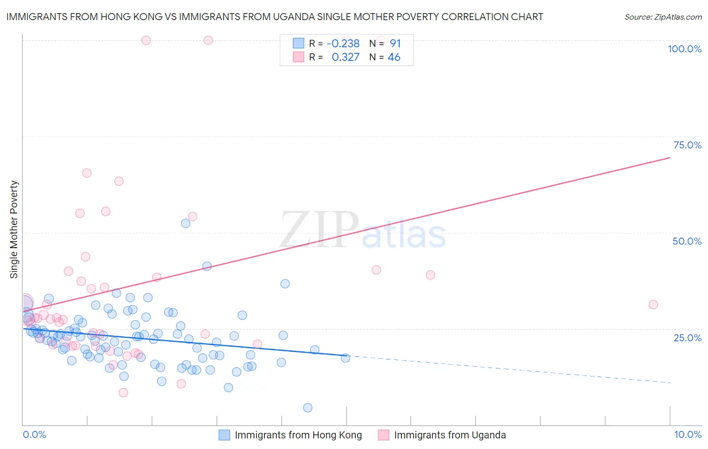 Immigrants from Hong Kong vs Immigrants from Uganda Single Mother Poverty
