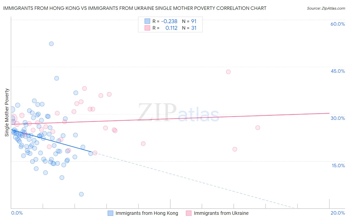 Immigrants from Hong Kong vs Immigrants from Ukraine Single Mother Poverty