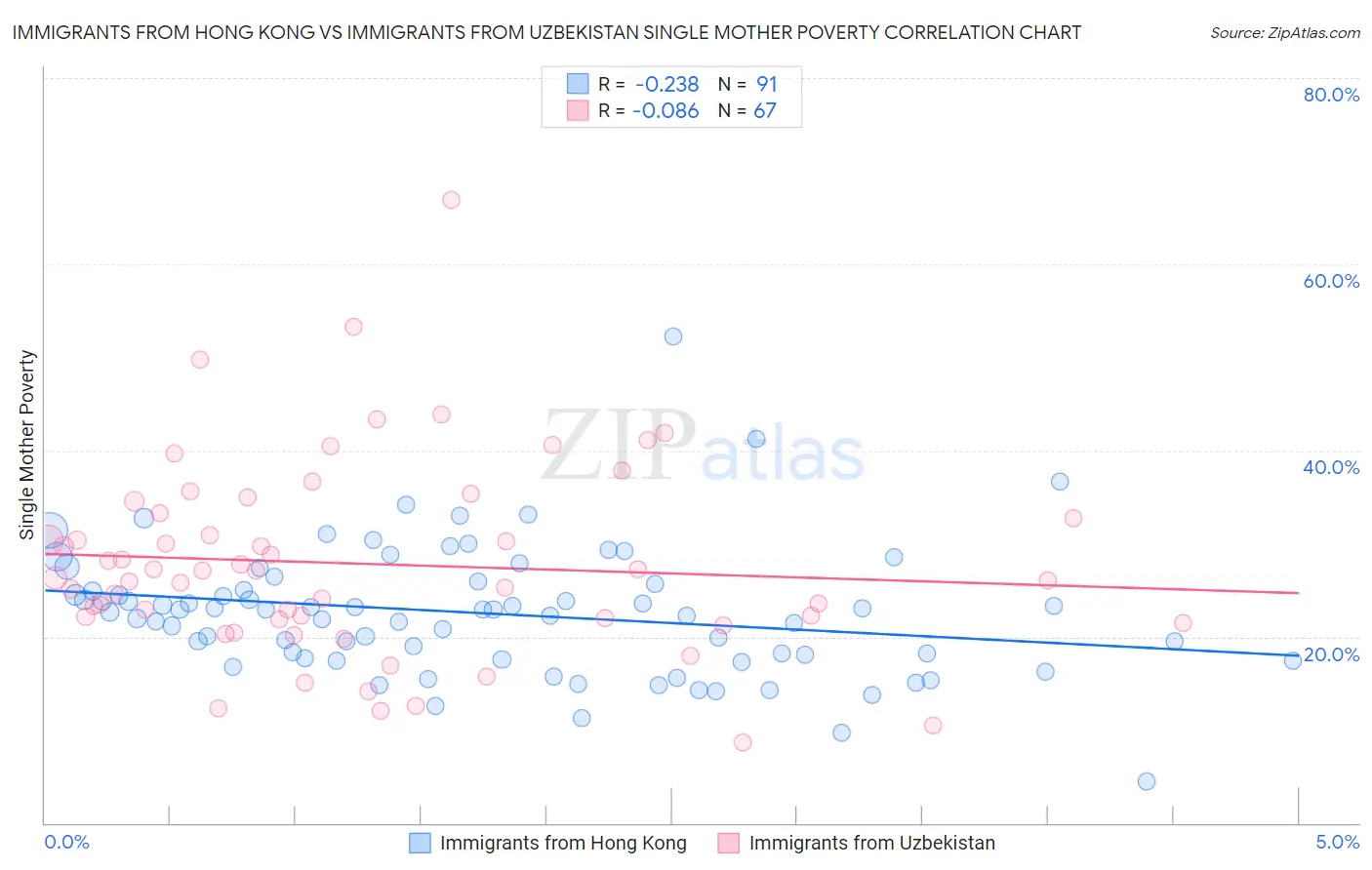 Immigrants from Hong Kong vs Immigrants from Uzbekistan Single Mother Poverty