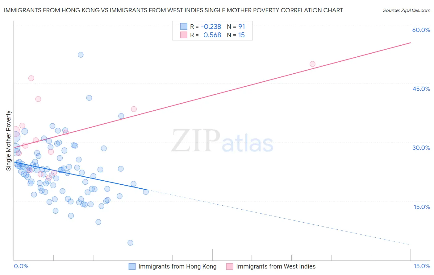 Immigrants from Hong Kong vs Immigrants from West Indies Single Mother Poverty