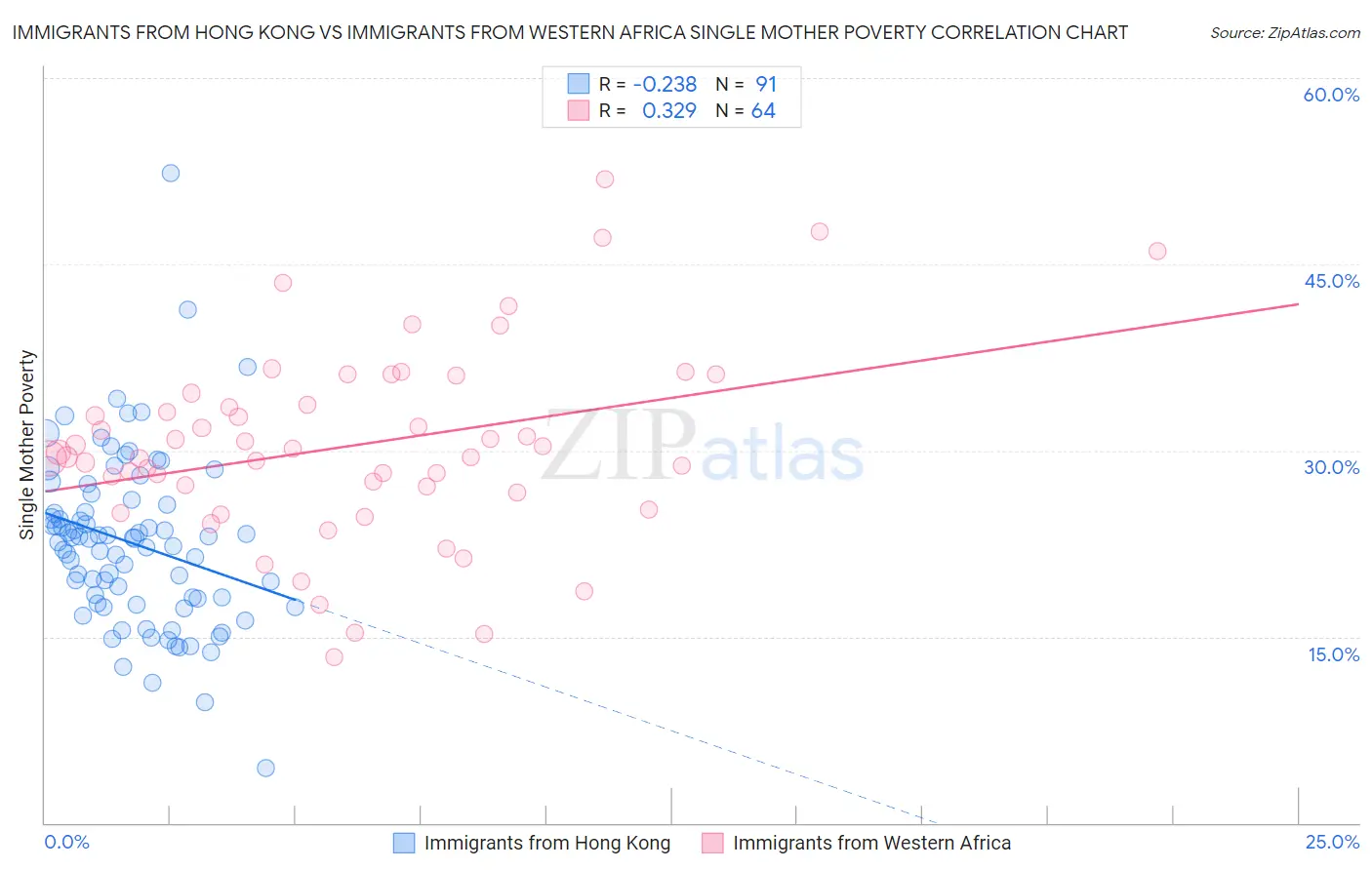 Immigrants from Hong Kong vs Immigrants from Western Africa Single Mother Poverty