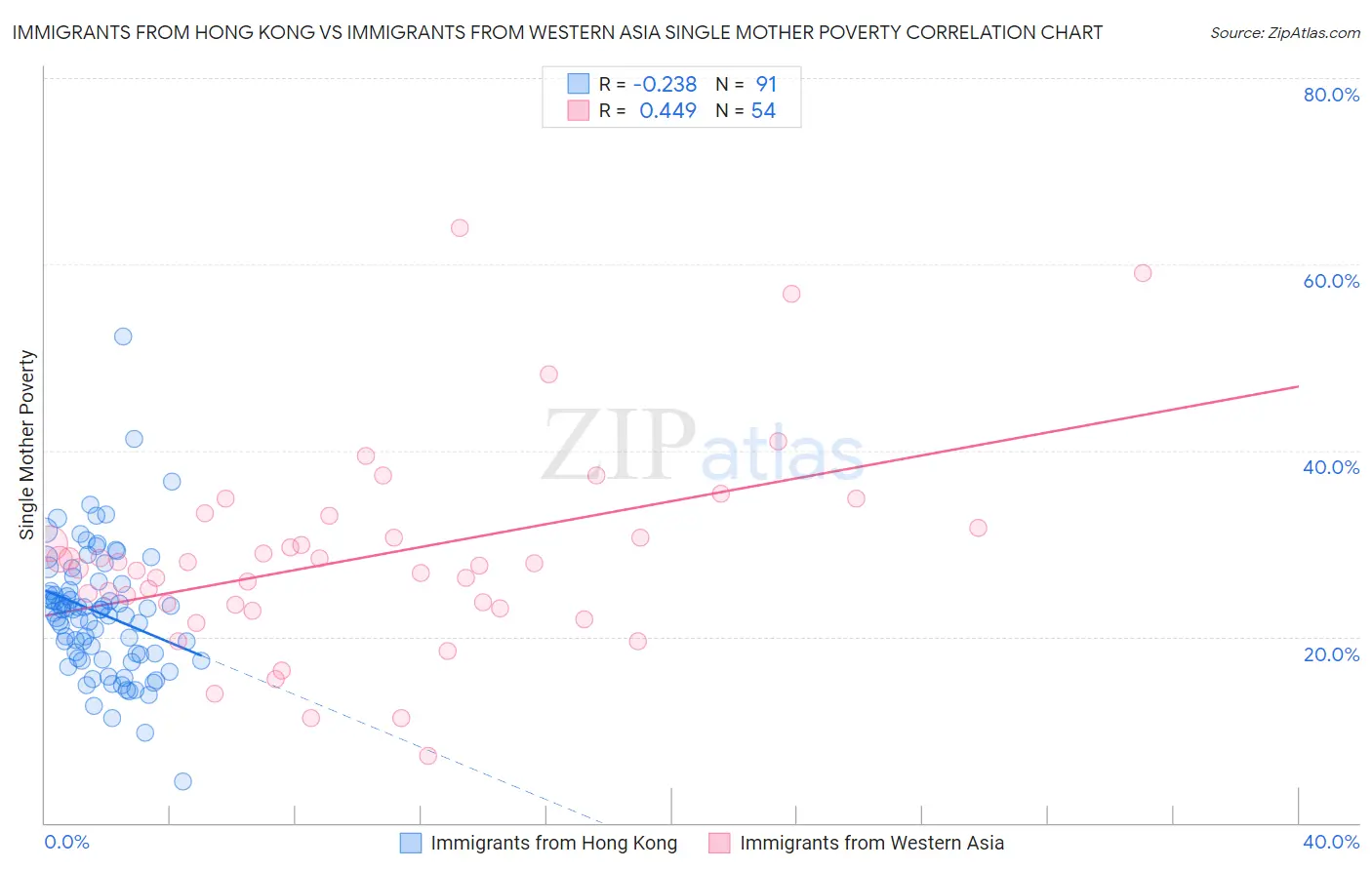 Immigrants from Hong Kong vs Immigrants from Western Asia Single Mother Poverty