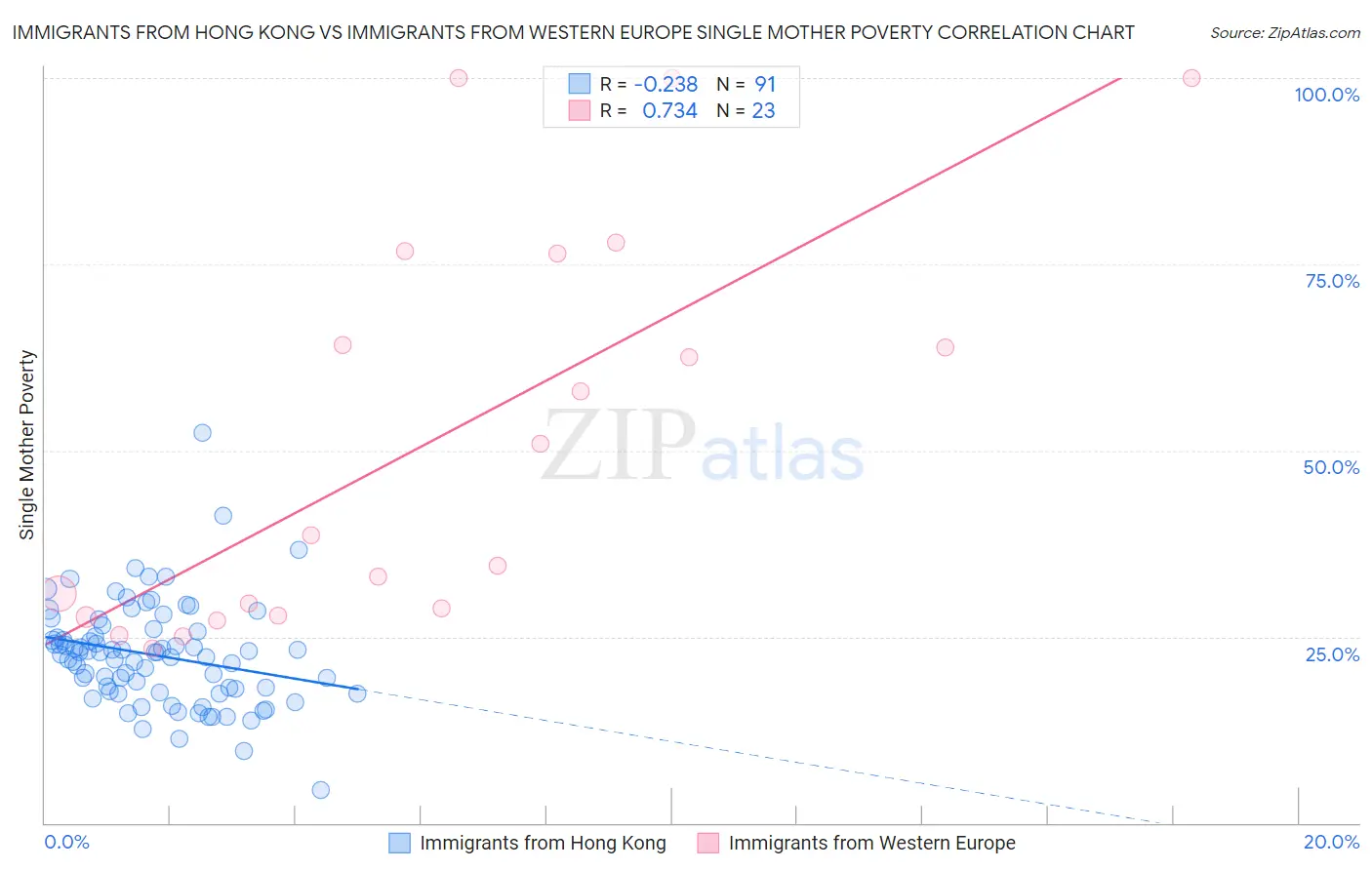 Immigrants from Hong Kong vs Immigrants from Western Europe Single Mother Poverty