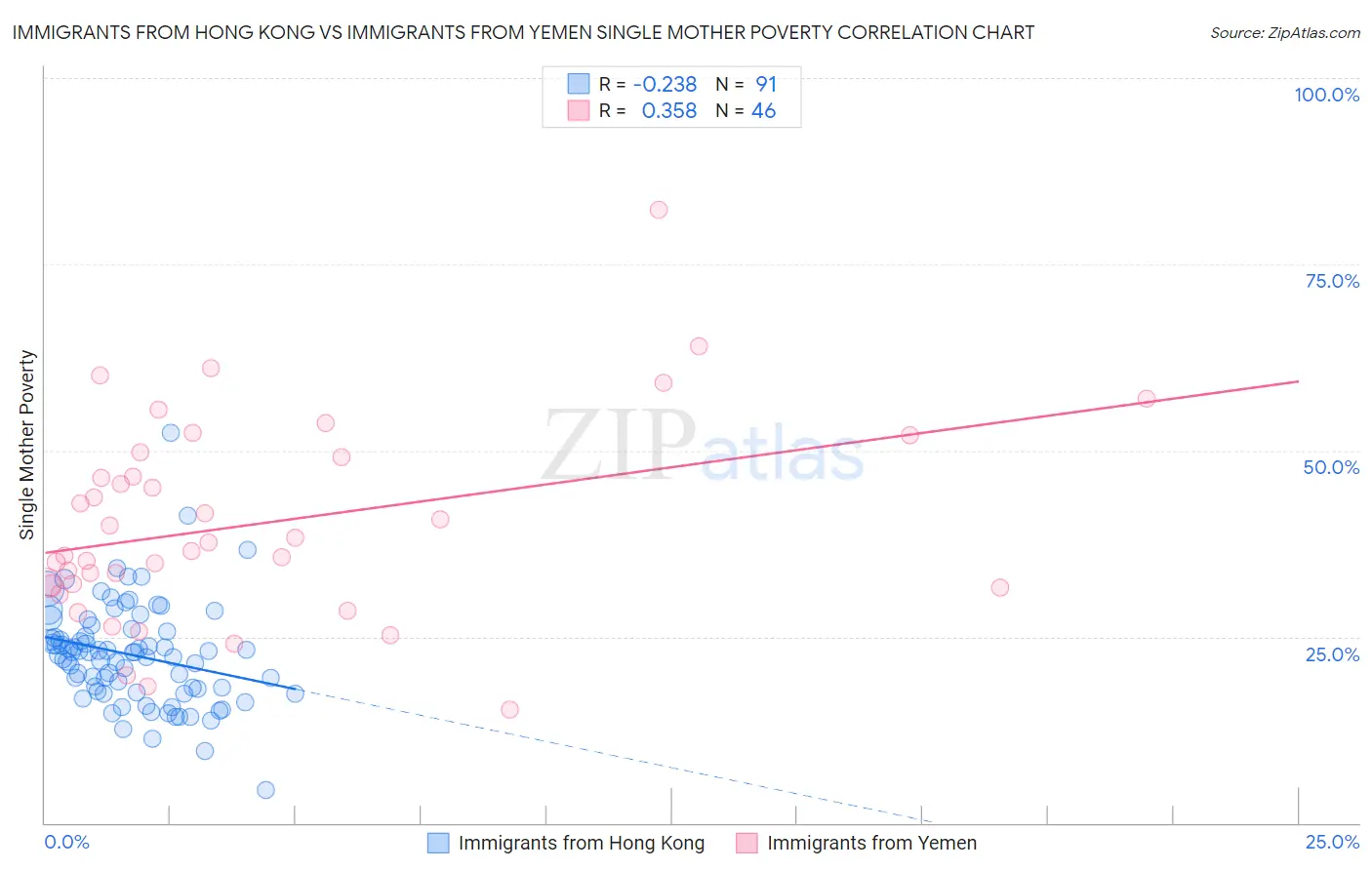 Immigrants from Hong Kong vs Immigrants from Yemen Single Mother Poverty