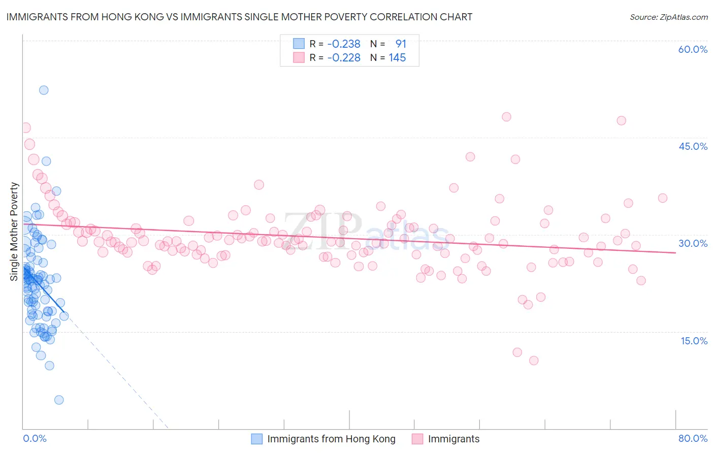 Immigrants from Hong Kong vs Immigrants Single Mother Poverty