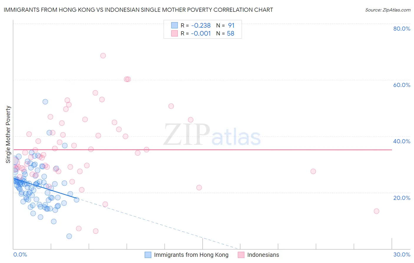 Immigrants from Hong Kong vs Indonesian Single Mother Poverty
