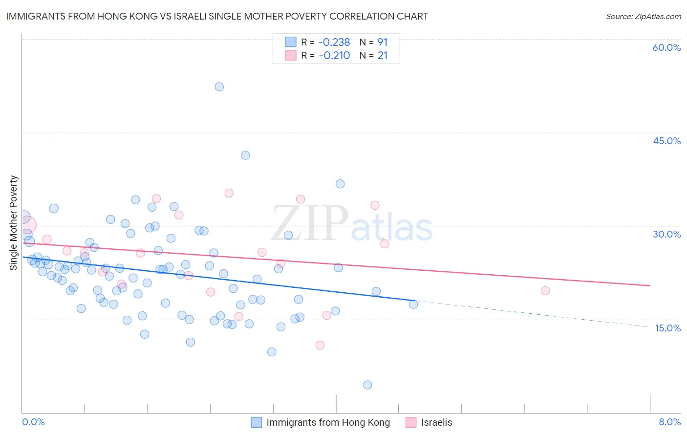 Immigrants from Hong Kong vs Israeli Single Mother Poverty