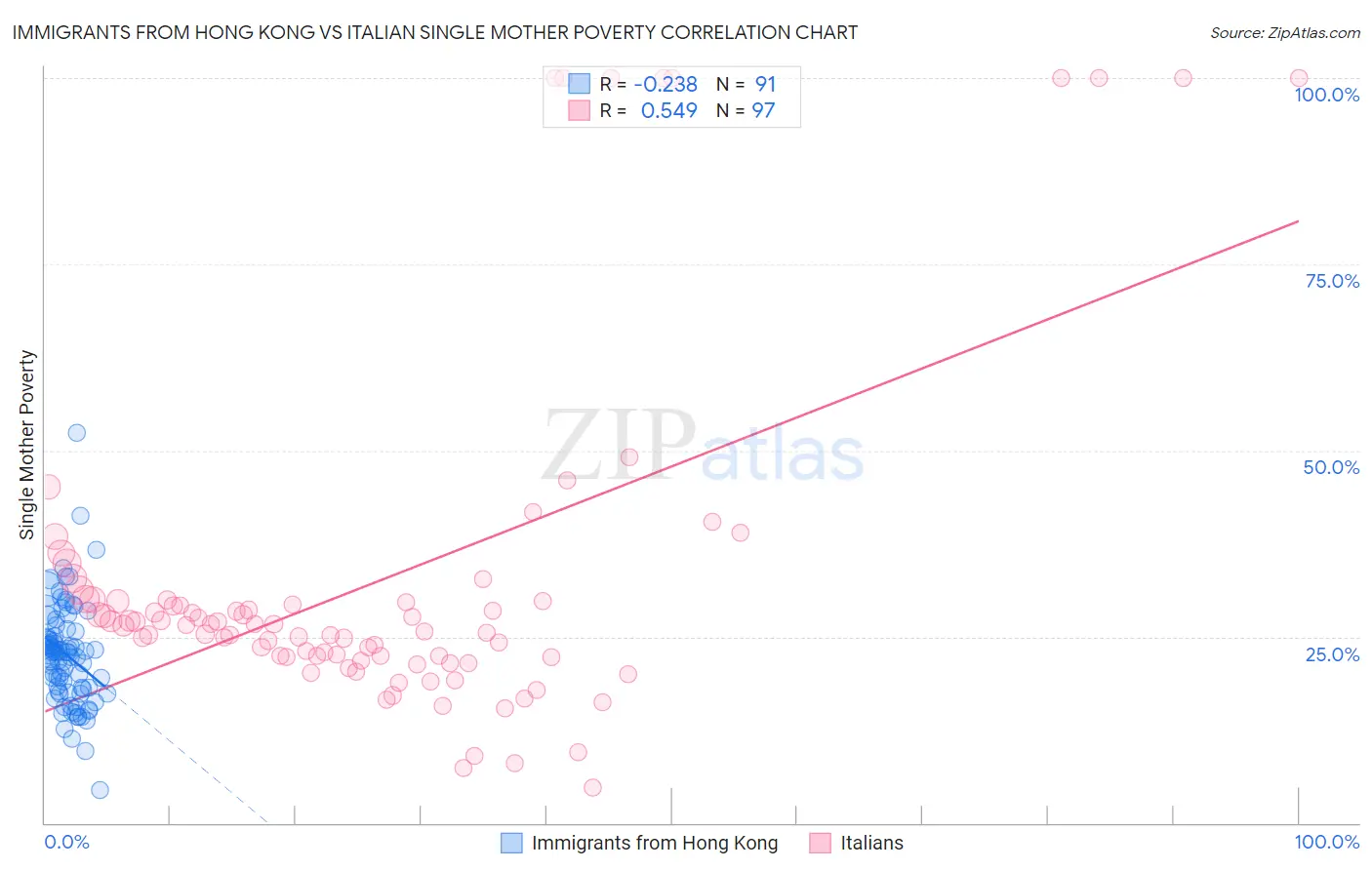 Immigrants from Hong Kong vs Italian Single Mother Poverty
