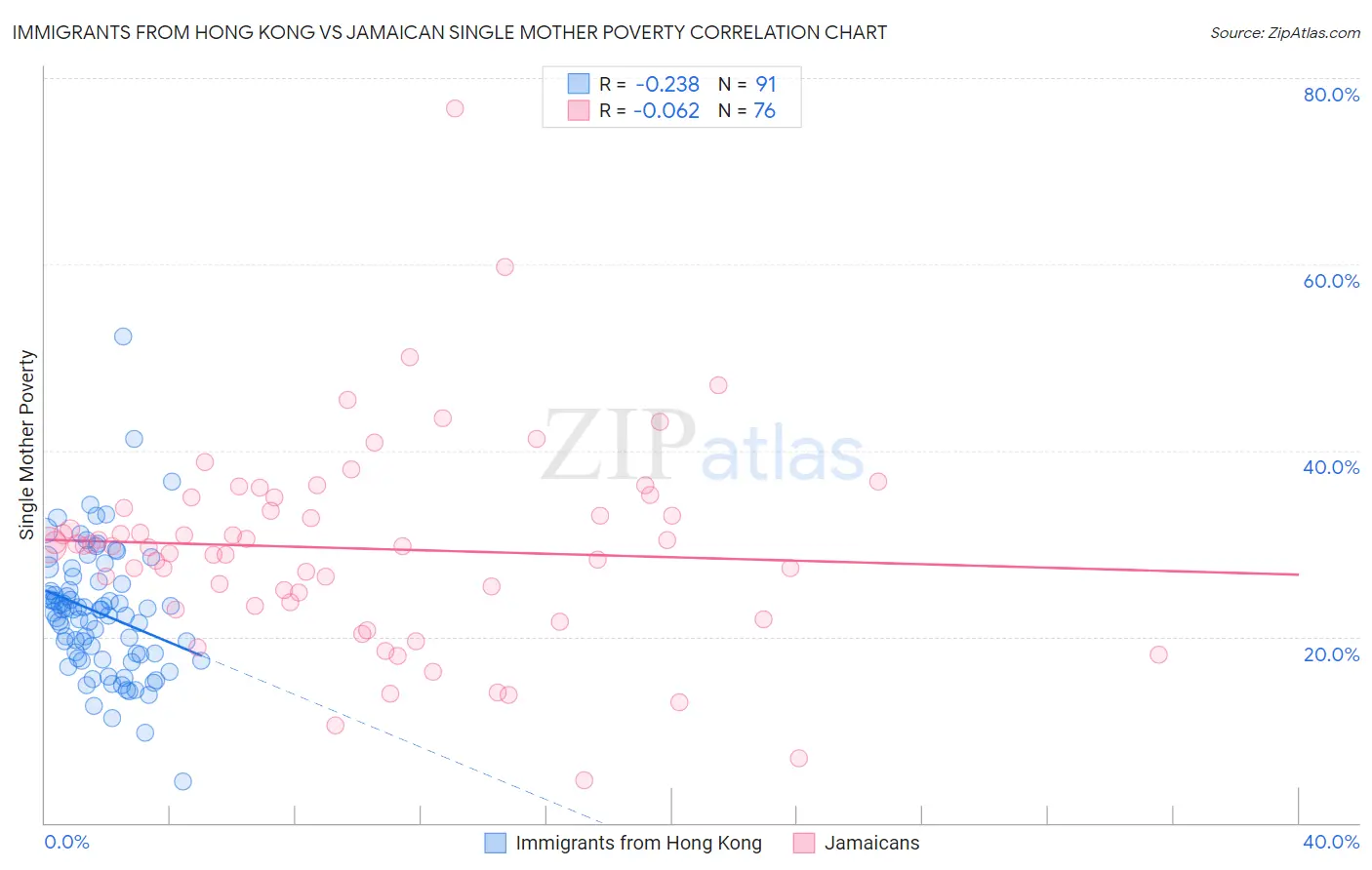 Immigrants from Hong Kong vs Jamaican Single Mother Poverty