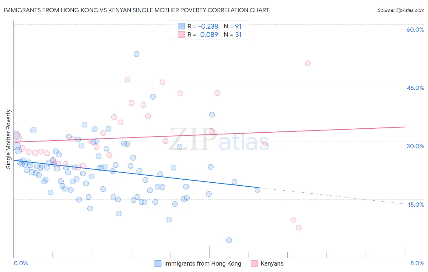 Immigrants from Hong Kong vs Kenyan Single Mother Poverty