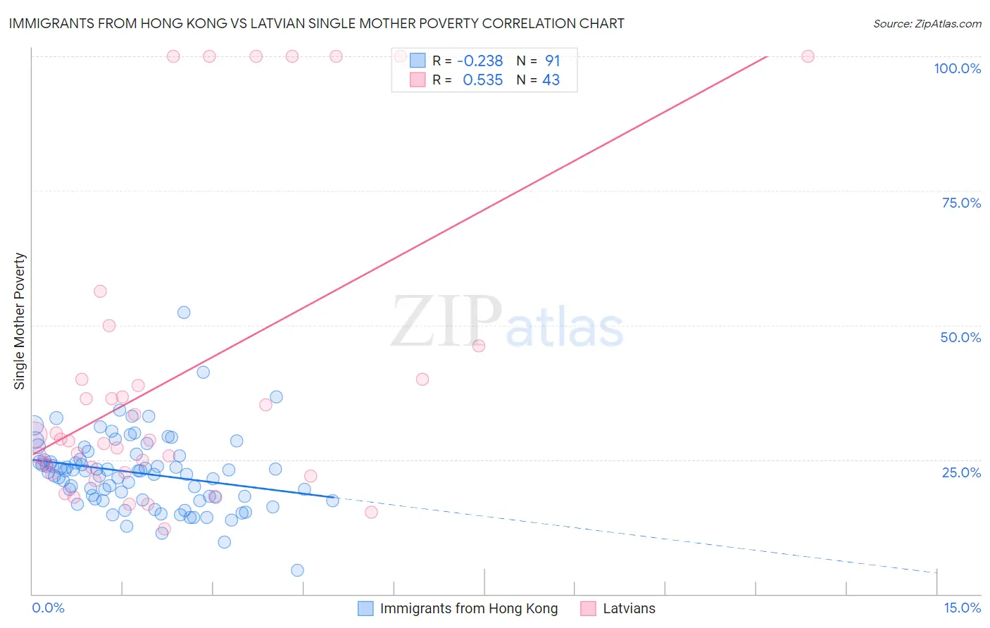 Immigrants from Hong Kong vs Latvian Single Mother Poverty