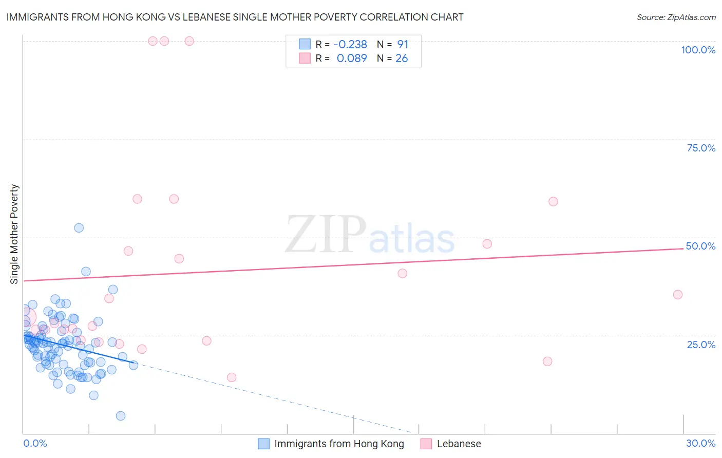 Immigrants from Hong Kong vs Lebanese Single Mother Poverty