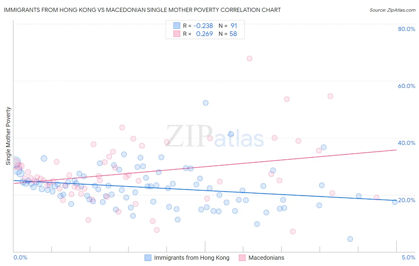 Immigrants from Hong Kong vs Macedonian Single Mother Poverty