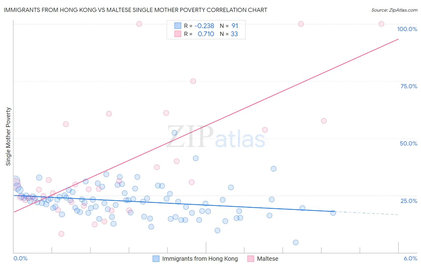 Immigrants from Hong Kong vs Maltese Single Mother Poverty