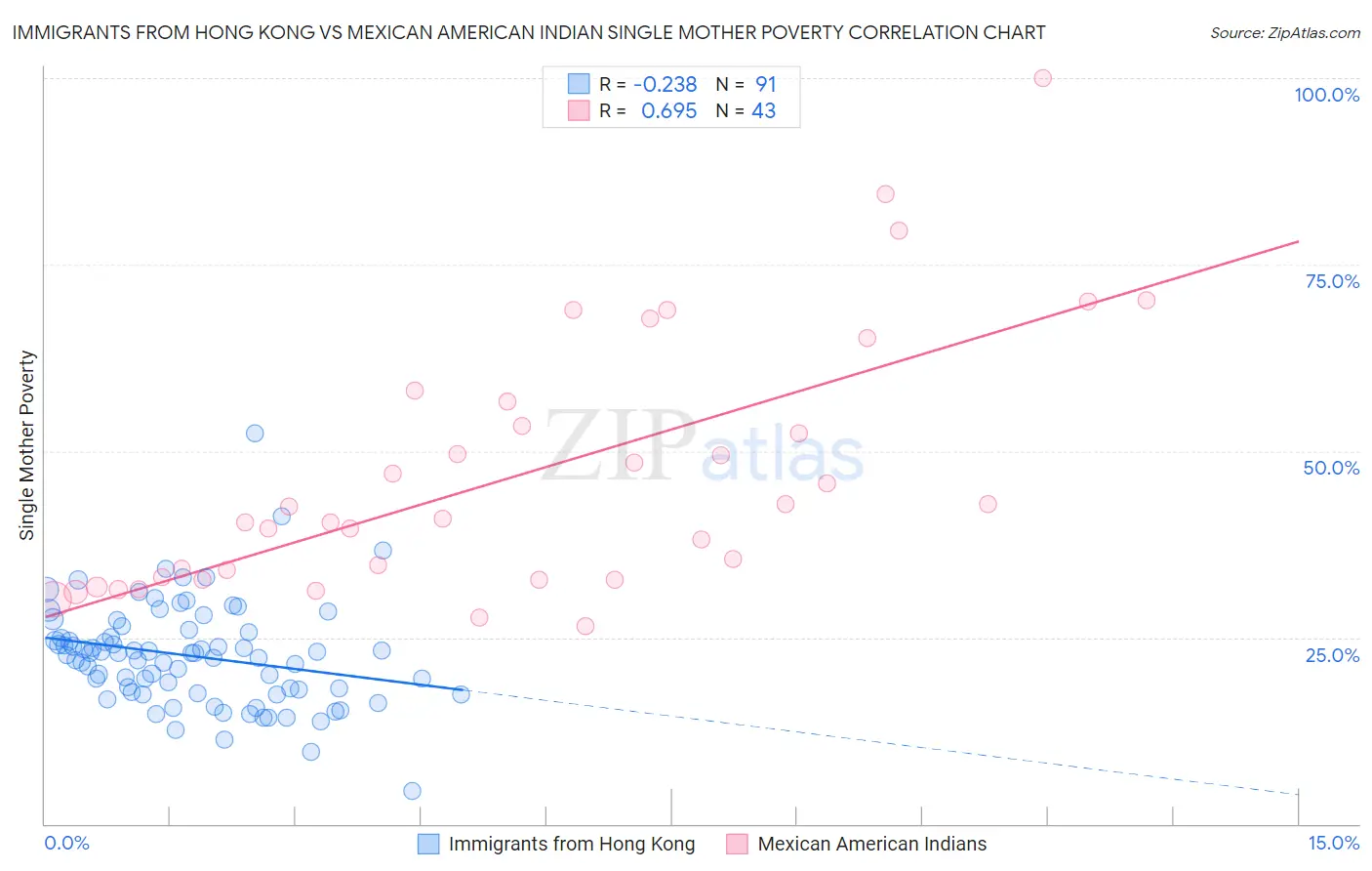 Immigrants from Hong Kong vs Mexican American Indian Single Mother Poverty