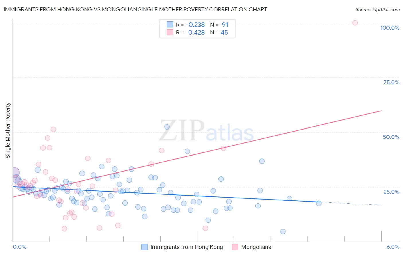 Immigrants from Hong Kong vs Mongolian Single Mother Poverty