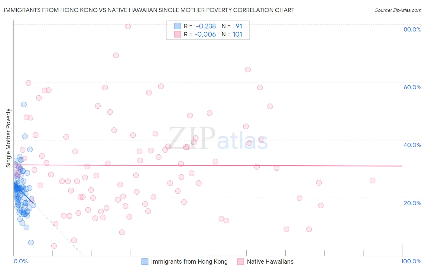Immigrants from Hong Kong vs Native Hawaiian Single Mother Poverty